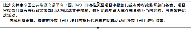 比選文件由全國公共資源交易平臺（四川?。┳詣油扑椭另?xiàng)目審批部門或有關(guān)行政監(jiān)督部門備案。項(xiàng)目審批部門或有關(guān)行政監(jiān)督部門認(rèn)為比選文件限制、排斥比選申請人或存在其他不當(dāng)內(nèi)容的，可以暫停比選活動。
   國家和省審批、核準(zhǔn)的各市（州）項(xiàng)目的招標(biāo)代理機(jī)構(gòu)比選活動由各市（州）進(jìn)行監(jiān)督。



